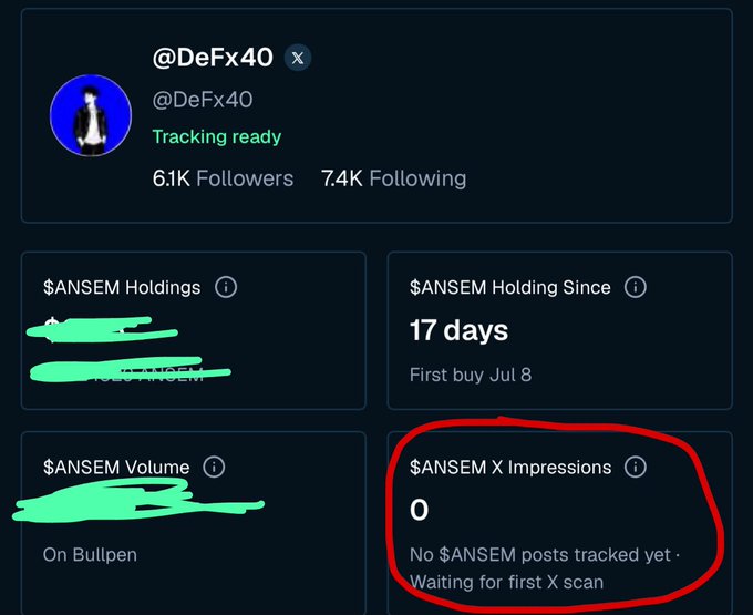 A social media profile card for @DeFx40 shows an X/Twitter tracker dashboard displaying $ANSEM holding statistics (17 days, first buy Jul 8) but with 0 X Impressions circled in red, reading "No $ANSEM posts tracked yet · Waiting for first X scan," illustrating the user's complaint about their tracked impressions dropping to zero.