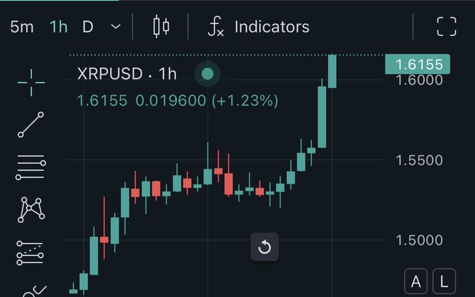 A candlestick chart of XRPUSD on the 1-hour timeframe shows a strong uptrend, with the price currently at 1.6155, up 1.23% (+0.019600), breaking out to a new local high near 1.6000. The image supports the post's claim of XRP being the "fastest horse" among top altcoins, visually confirming its breakout on the lower timeframe alongside Dogecoin's impending breakout.