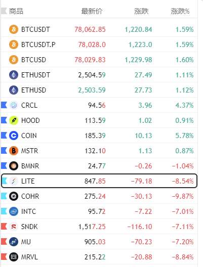 The image shows a financial trading dashboard listing various stock and cryptocurrency tickers (such as BTCUSDT at 78,062.85, ETHUSDT at 2,504.59, CRCL at 94.56, HOOD at 113.59, and COIN at 185.39) along with their latest prices, point changes, and percentage changes—with LITE highlighted as the biggest loser at -8.54%.

The image loosely relates to the post by illustrating the kind of trading/investment context referenced when the author mentions "bottom-fishing storage" at the end of July, though the tickers shown are mostly tech and crypto stocks rather than storage/memory stocks.