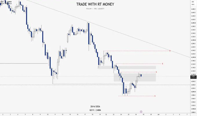A candlestick chart titled 'TRADE WITH RT MONEY' showing a downtrend pattern with dashed trendline and marked supply zones, dated 28/6/2026.