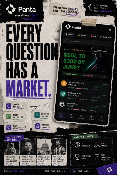 Panta Markets promotional poster reading 'EVERY QUESTION HAS A MARKET' featuring their prediction market app interface, highlighting crypto and sports betting markets like 'SOL TO $300 BY JUNE?' and 'Will Bitcoin hit $100K before July?'