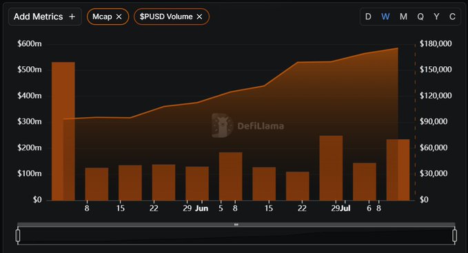 This chart from DefiLlama shows the $PUSD Volume and Market Cap trending upwards, approaching $600M, which relates to the text's celebration of Polymarket pUSD's success.