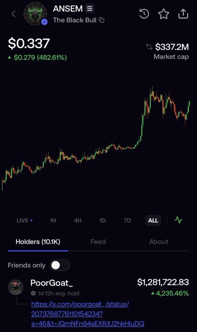 A screenshot of a crypto token called "ANSEM" (The Black Bull) showing its price chart with the token currently at $0.337, up 482.61% from $0.279, boasting a $337.2M market cap and 10.1K holders, with a highlighted holder "PoorGoat_" showing $1,281,722.83 in gains (+4,235.46%)—illustrating the post's claim of making significant profits from buying the $ANSEM memecoin.