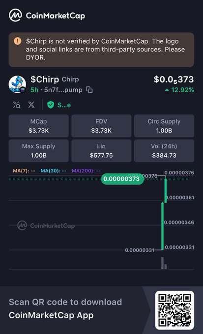 A CoinMarketCap mobile app screenshot showing the $Chirp token (address 5n7f...pump) priced at $0.0000373, up 12.92%, with a market cap of $3.73K, FDV of $3.73K, and a 1.00B max supply.