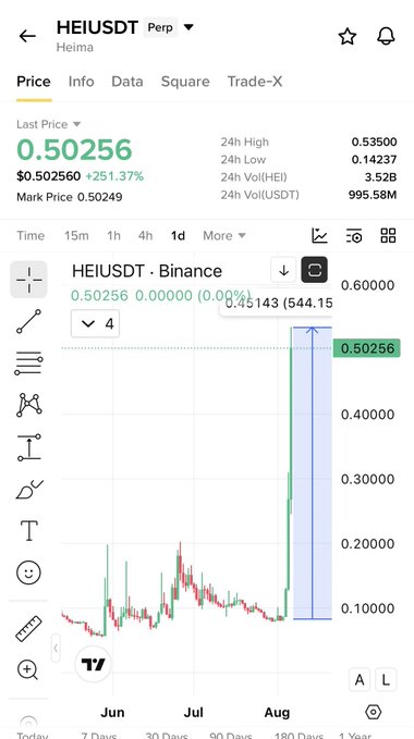 The image shows a cryptocurrency trading chart for HEI/USDT Perpetual on Binance, displaying a price of $0.50256 with a massive 251.37% gain, featuring a dramatic vertical price spike in early August. The chart visually supports the post's suggestion that $RESOLV may follow a similar explosive upward trajectory like $HEI, highlighting the latter's significant breakout as a potential pattern to watch.