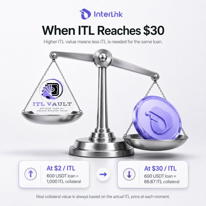 An InterLink promotional image explaining how when ITL reaches $30, less ITL is needed as collateral for the same loan, comparing 1,000 ITL at $2 versus approximately 66.67 ITL at $30 for a 600 USDT loan.