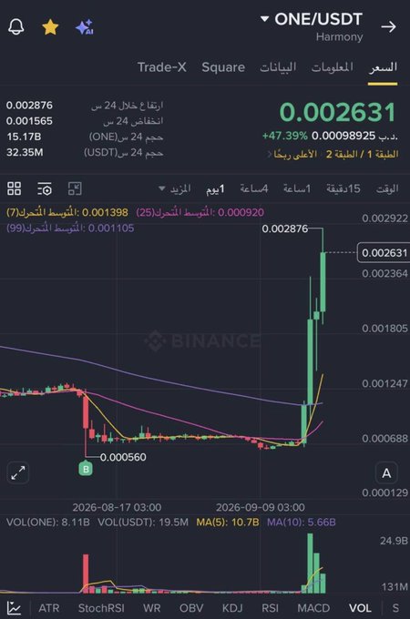 A Binance trading chart for ONE/USDT on the Harmony network shows a dramatic price surge, with the token rising +47.39% to 0.002631 USDT from a low of 0.000560. The accompanying post celebrates this breakout, with the author sharing their friend's well-wishes that the coin has overcome previous risks of failure and criticism.