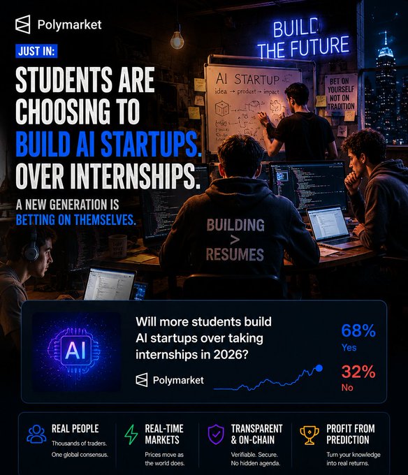Similar Polymarket poster titled 'STUDENTS ARE CHOOSING TO BUILD AI STARTUPS OVER INTERNSHIPS' showing students at laptops with one wearing a 'BUILDING > RESUMES' shirt, alongside the same 68% Yes / 32% No prediction market panel.