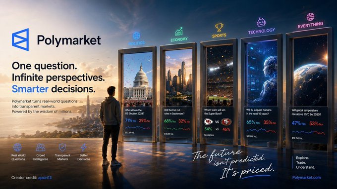 A Polymarket advertisement reads “One question. Infinite perspectives. Smarter decisions.” and shows market panels for Politics, Economy, Sports, Technology, and Everything.