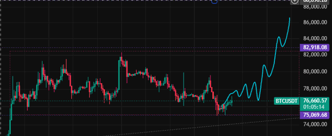 A candlestick chart for BTCUSDT showing Bitcoin's price, with the current price at 82,918.08 on a platform displaying 76,660.57 and a high of 88,000.00.