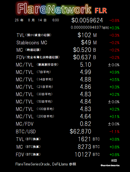 A financial dashboard displaying Flare Network (FLR) metrics as of August 14, 2026, showing a price of $0.0059624 (-0.8%), TVL of $102M, market cap of $0.520B, and FDV of $0.637B, with MC/TVL ratios across various timeframes ranging from 4.64 to 5.10. The accompanying post references the FLR token's TVL ranking (#306), noting $49M in stablecoin reserves can purchase approximately 52% of the floating FLR supply (~15.6B tokens), which increased by about 176.18 million coins since the previous update.