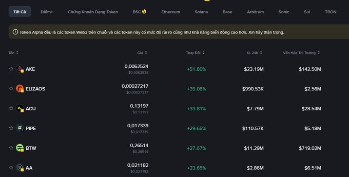 A Binance trending token list in Vietnamese showing AKE (+51.80%), ELIZAOS (+39.06%), ACU (+33.81%), PIPE (+29.65%), BTW (+27.67%), and AA (+23.65%) with their prices and 24h volumes, with a warning that Token Alpha đầu cũ has tripled its token Web3 supply.