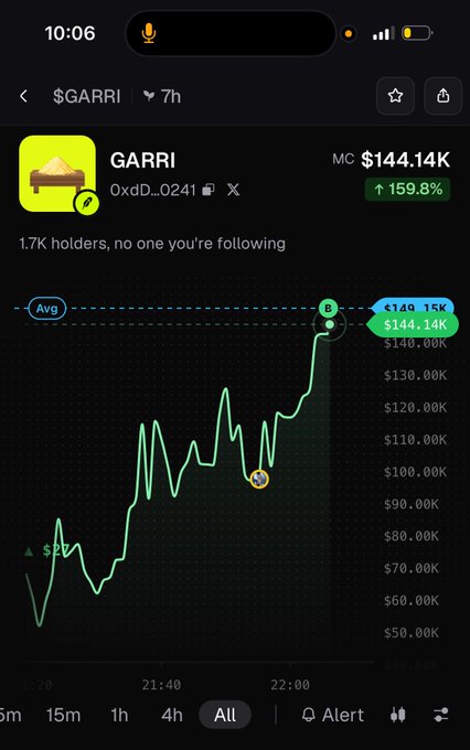 A cryptocurrency price chart for the token $GARRI showing a market cap of $144.14K with a significant 159.8% increase over a 7-hour period.