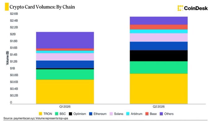 A CoinDesk stacked bar chart shows crypto card volumes by chain, comparing Q1 2026 and Q2 2026, with total volumes growing from approximately $2.1B to $2.6B. TRON (yellow) leads both quarters, expanding from roughly $0.7B to about $0.85B, followed by BSC (green), Optimism (black), Ethereum (blue), Solana (pink), Arbitrum (teal), Base (orange), and Others (purple).