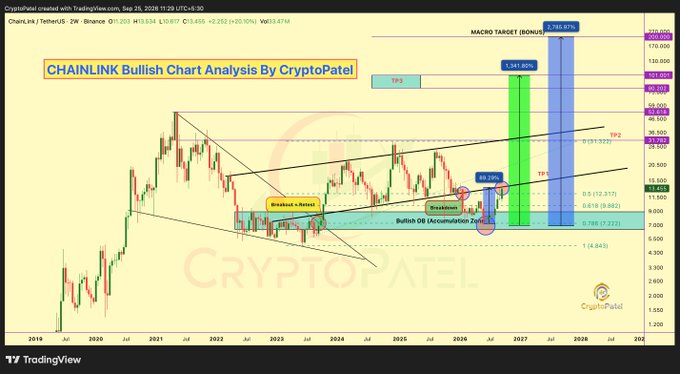 A TradingView candlestick chart titled "CHAINLINK Bullish Chart Analysis By CryptoPatel" showing LINK/USD price data and forecast targets.