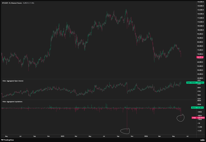 The image presents a stock market graph, likely for Bitcoin, with a red line and various other lines indicating fluctuations and trends in cryptocurrency prices over time. The price chart shows an unusually high value of bitcoin, which could be attributed to the most recent $BTC liquidations event. This event has been described as "pretty insane stuff," suggesting that it was a significant and unexpected occurrence that affected Bitcoin's value significantly.
