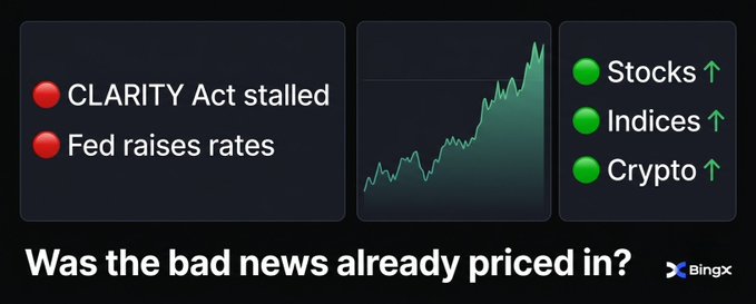 A financial graphic displays red alerts for 'CLARITY Act stalled' and 'Fed raises rates' next to a rising green line chart, with green up-arrows for 'Stocks', 'Indices', and 'Crypto', asking 'Was the bad news already priced in?' alongside the BingX logo.