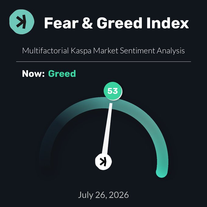 The image displays a "Fear & Greed Index" gauge for the Kaspa ($KAS) market, showing a current reading of **53** ("Greed") dated **July 26, 2026**, with the needle pointing to the neutral-to-greedy zone on the semicircular meter. It directly visualizes the post's claim of a 53 sentiment score, illustrating that Kaspa market sentiment has shifted toward "Greed" territory.