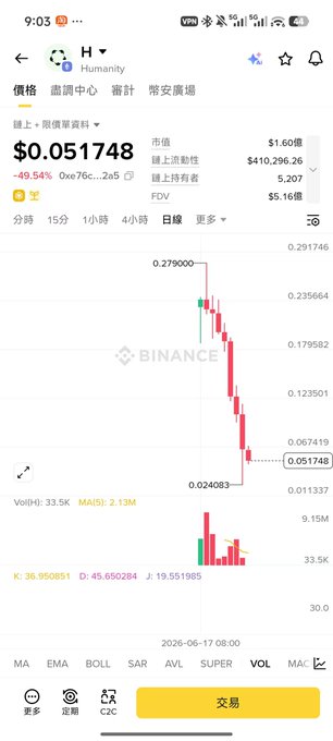 In this image, there is a phone screen showing a Binance trading app with financial data displayed. The chart shows that the price of Bitcoin has dropped significantly over time, and the user's account is currently worth only $0.0547. A message on the screen suggests that they might consider swapping their project for another one to increase their gains or minimize losses in this particular situation.