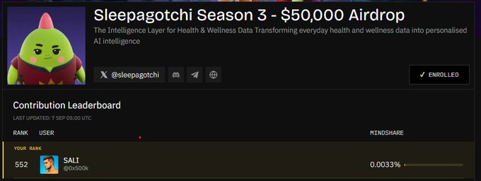 A dashboard for “Sleepagotchi Season 3 - $50,000 Airdrop” shows a contribution leaderboard for user SALI, ranked 552 with a mindshare of 0.0033%. The account is marked “ENROLLED,” and the visible social handle is @sleepagotchi.