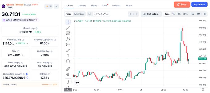 The post contains a chart that shows the stock market's performance over time, specifically looking at the price trends of a stock. The chart displays several peaks and valleys, indicating fluctuations in the stock's value. This information can help investors understand the current state of the market and make informed decisions about their investments.