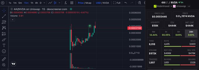 A TradingView chart shows the $4AI/NVDA pair on Uniswap trading at $0.00030466 with a 5-minute timeframe, displaying recent price volatility around $0.0003708 with a slight 0.87% decline. The dashboard reveals $58K liquidity, a $444K FDV, and market metrics including 8,018 TXNs and 1,897 traders, supporting the post's claim that the token remains under $500K FDV.