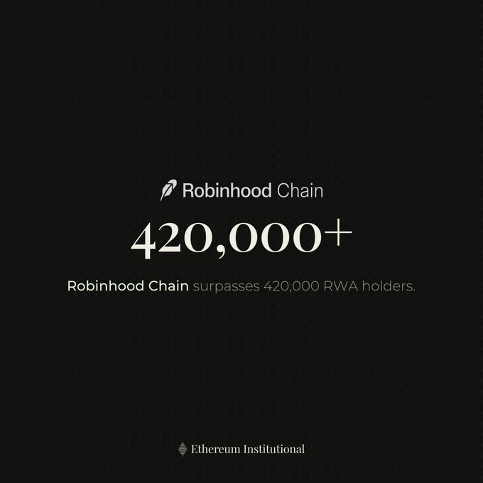 A black promotional graphic stating 'Robinhood Chain surpasses 420,000 RWA holders' from Ethereum Institutional.