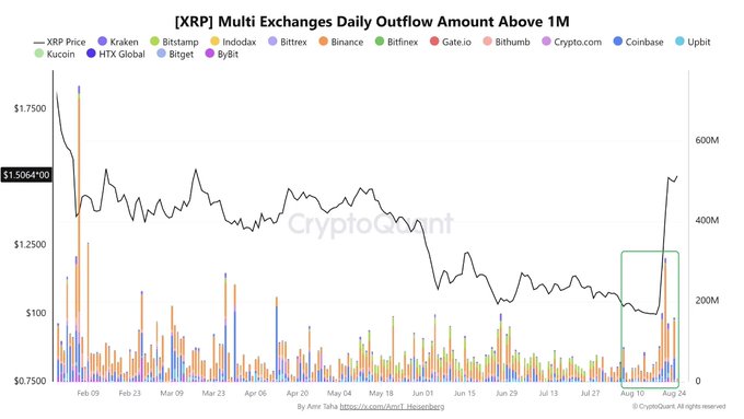 A chart titled '[XRP] Multi Exchanges Daily Outflow Amount Above 1M' showing XRP price trends from February to August, with colored bars representing outflows from various exchanges including Kraken, Binance, Coinbase, and others.