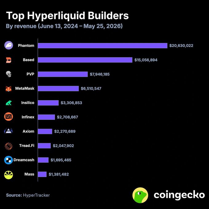 A bar graph titled "Top Hyper Liquid Builders By Revenue" displays a purple bar graph with different cryptocurrency symbols and numbers representing their revenue.