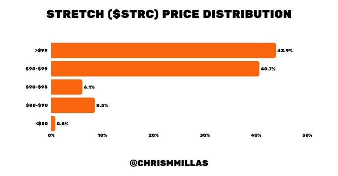 A bar chart titled 'STRETCH ($STRC) PRICE DISTRIBUTION' showing that 43.9% of prices are >$99, 40.7% are $95-$99, 8.5% are $80-$90, 6.1% are $90-$95, and 0.8% are <$80, credited to @CHRISMILLAS.