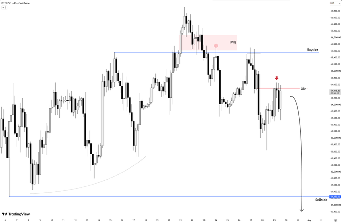 A 4-hour BTCUSD chart on Coinbase marking key price action levels, including an IFVG (Invalidated Fair Value Gap) zone and a "Buyside" level near $66,000, with a bearish projection toward the "Sellside" liquidity at ~$63,225, contextualizing the $BTCUSD 4h outlook.