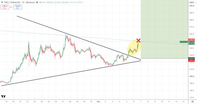 A 4-hour TAO/USDT candlestick chart from Binance shows the price at $248.0 with a 1.34% gain, highlighting the cryptocurrency's attempt to break above a long-term descending diagonal resistance near the $250 level after two years of high-timeframe consolidation, marked with a red "X" at the breakout zone.