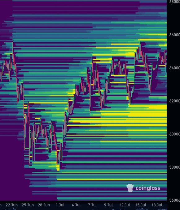 A Coinglass liquidation heatmap displays BTC liquidation levels from June 22 to July 18, showing notable horizontal bands of activity concentrated around the $60,000-$62,000 range. The dense cluster of liquidation lines in this zone visually supports the post's observation of a significant liquidation magnet near $62K, highlighting the price level where leveraged positions could trigger cascading liquidations.