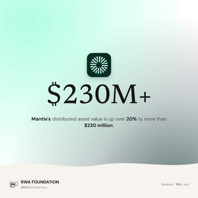 Graphic showing Mantle's distributed asset value has risen over 20% to more than $230M, credited to the RWA Foundation (@RWAFoundation_).