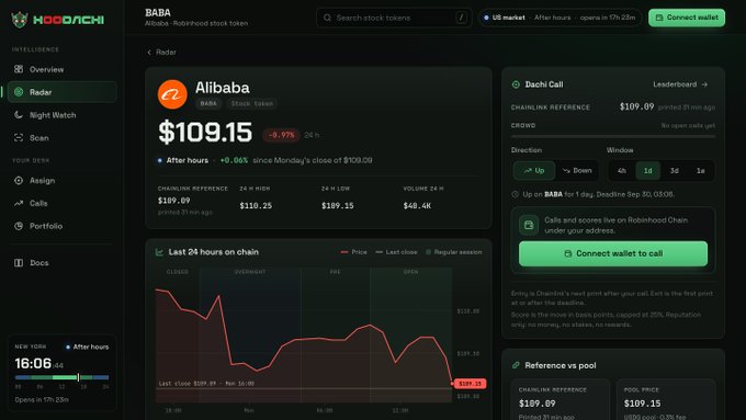 A dark-themed Robinhood Chain dashboard for ticker BABA shows Alibaba trading at $109.15 (down 0.97%) with a 24-hour volume of $48.4K and a chainlink reference price of $109.09, alongside a "Last 24 hours on chain" price chart and a Dachi Call section indicating calls and scores live on Robinhood Chain. The interface, timestamped 16:06 New York (opens in 17h 23m), reflects the post's description of BABA trading on Robinhood Chain against a Chainlink oracle reference with hoodachi.app/app/token/BABA.