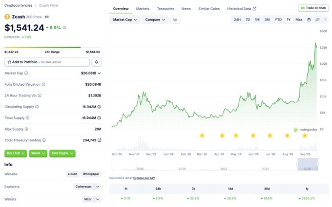 A cryptocurrency price tracking page for Zcash (ZEC) showing a price of $1,541.24, up 6.9%, with a green historical price chart spanning from 2018 to 2025.
