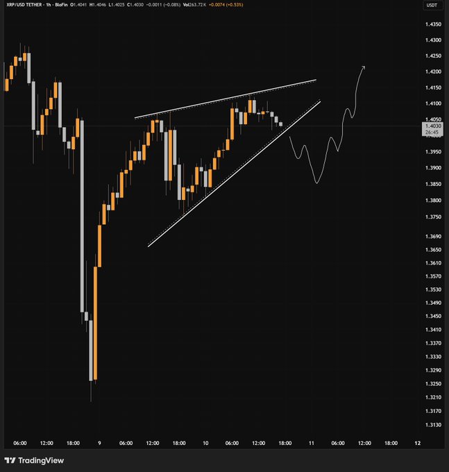 The image displays a TradingView hourly candlestick chart for XRP/USDT on Binance, showing a rising wedge pattern with price hovering near 1.4030 (last close: 1.4041) and resistance around 1.410–1.415, alongside a projected bearish path suggesting a pullback if the wedge support near 1.400 breaks.