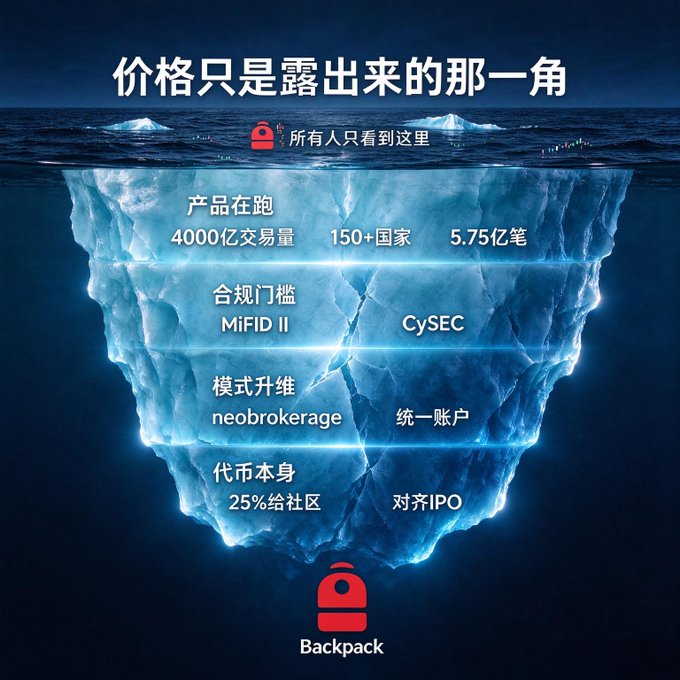 An iceberg diagram with Chinese text "价格只是露出来的那一角" (The price is just the tip of the iceberg) showing hidden crypto exchange details including "MiFID II", "CySEC", "neobrokerage", and the "Backpack" logo.