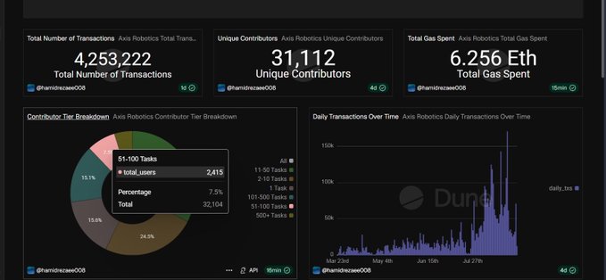 A dark-themed analytics dashboard for 'Axis Robotics' shows '4,253,222 Total Number of Transactions', '31,112 Unique Contributors', '6.256 Eth Total Gas Spent', a pie chart, and a 'Daily Transactions Over Time' graph.