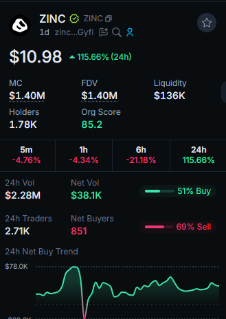 The image shows a trading screen with various information about cryptocurrency markets displayed. The main focus of the image is the trading process, indicating that someone is using a trading platform such as MtGox to buy or sell cryptocurrencies like zinc. One detail that stands out in the image is a "Let's just stop launching coins on CEXes Jupiter price feeds say this launched at $0.29 and is now $10.98". This suggests that the market has been analyzing its past trends and setting an initial price for the newly launched coin, which may or may not have anything to do with zinc specifically.