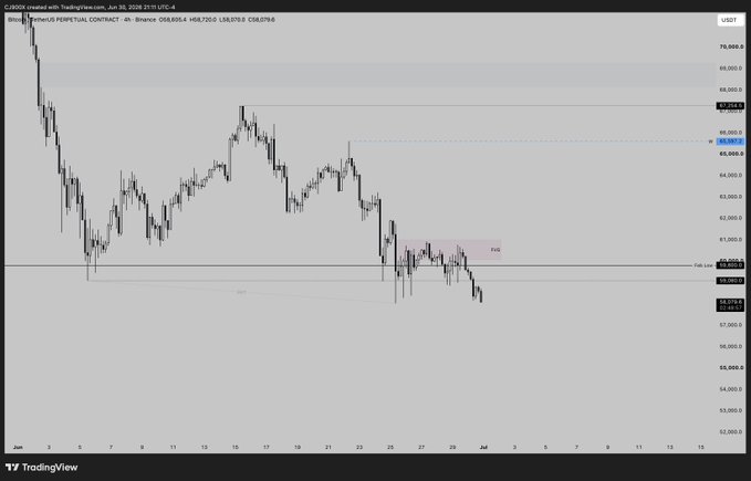 A TradingView 4-hour chart of Bitcoin (BTC/USDT) perpetual contract on Binance, showing price action dropping from ~$69,000 highs down through key support levels (highlighted FVG near $60,229) toward the Fair Value Gap around $58,572, with price currently trading near $58,219.