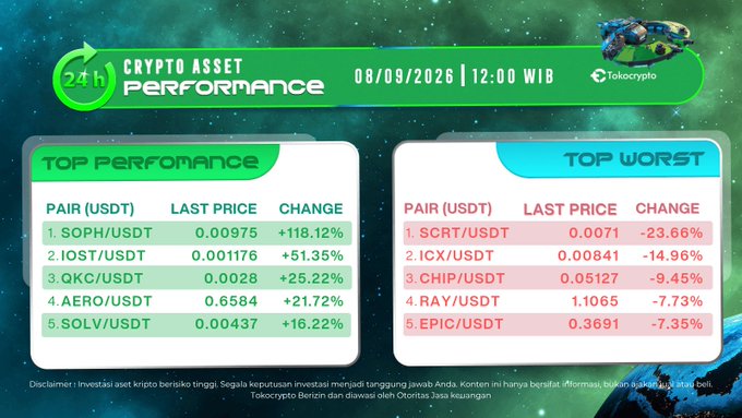 A "24h Crypto Asset Performance" dashboard from Tokocrypto dated 08/09/2026 at 12:00 WIB highlights the day's top performers, led by SOPH/USDT (+118.12%) and IOST/USDT (+51.35%), alongside the worst performers SCRT/USDT (-23.66%) and ICX/USDT (-14.96%). The graphic visually reinforces the post's message by showcasing SOPH and IOST as the day's biggest gainers, encouraging users to trade them on Tokocrypto.
