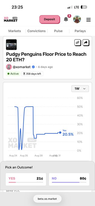 A mobile screenshot of a XO Market prediction market on Pudgy Penguins NFT showing only a 20.5% "Yes" probability (21¢) for the floor price reaching 20 ETH within the 358-day window, supporting the post's "No" position that 20 ETH is an unrealistic target given the current 4.3 ETH floor.