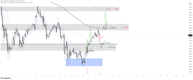 A TradingView H4 candlestick chart for Bitcoin (BTC/USD) is annotated with horizontal support/resistance zones, "Used Gaps" markers, EMA trendlines, and green arrows highlighting a recent breakout above the H4 downtrend that flipped the H1 200 EMA, with a note showing support must hold near the 60.5–61.5 level.