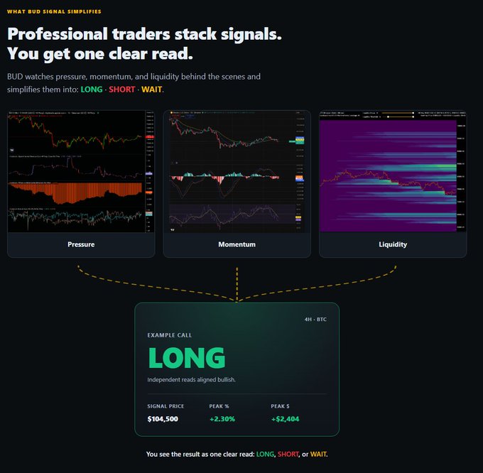 An infographic explaining that 'BUD signal simplifies' trading by showing how professional traders stack signals for pressure, momentum, and liquidity, which are combined into a single clear read: LONG, SHORT, or WAIT, with an example 'LONG' call on 4H BTC.