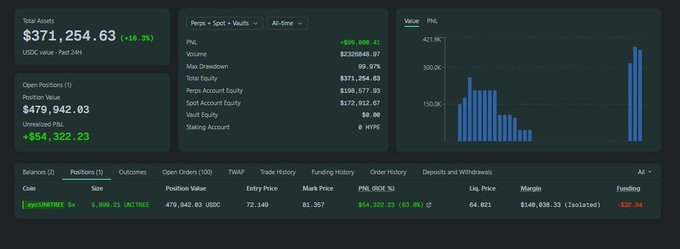 Trading dashboard showing total assets of $371,254.63 (+$18.2%), unrealized P&L of +$54,322.23, and an open position in PNL token (1x) at $479,942.03 with +63.8% return.