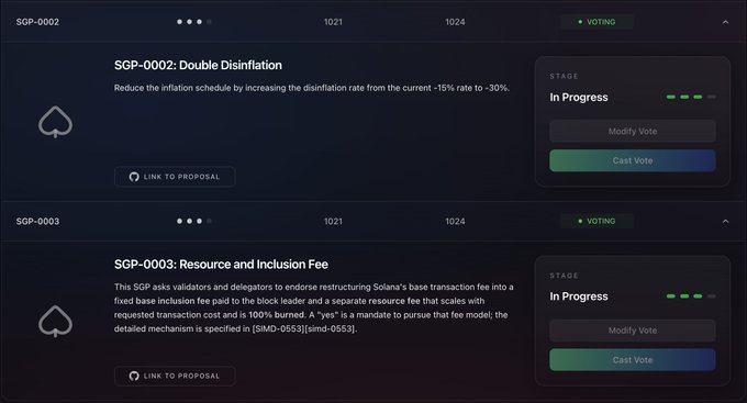The image shows a Solana governance voting interface displaying two proposals in progress: SGP-0002 "Double Disinflation," which seeks to increase the disinflation rate from -15% to -30%, and SGP-0003 "Resource and Inclusion Fee," which asks validators to endorse restructuring Solana's base transaction fee with a 100% burn mechanism. Both proposals are in the voting stage with options to modify or cast a vote, visually supporting the post's TL;DR about cutting Solana's path to terminal inflation in half and implementing a fully burned fee structure.