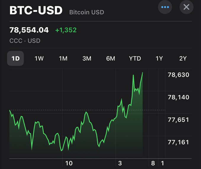 A Bitcoin price chart shows BTC-USD rising to $78,554.04, gaining $1,352, with a notable upward spike on the 1-day graph despite the headline "Saylor sells." — illustrating the irony that Bitcoin moved up even as the prominent BTC advocate appeared to be offloading.
