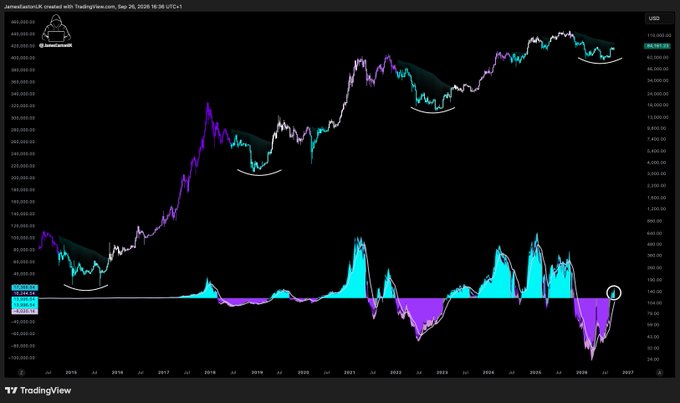 A TradingView chart of the Dow Jones Industrial Average (US30) from 2015 to 2026, showing historical price action with various bullish and bearish divergences highlighted by white curves.