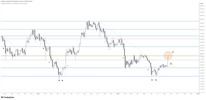 A TradingView candlestick chart analyzing 'Intelligent Invest with TradingGen.com' on Binance, showing price action with technical analysis drawings, horizontal support/resistance lines, and an orange circle highlighting a key price zone.